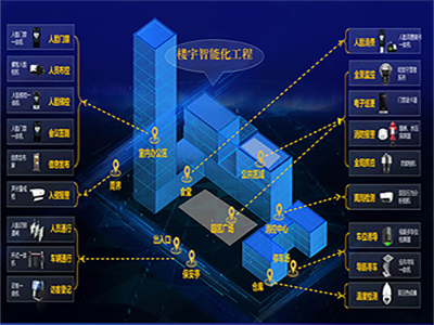 南充弱電智能化工程中的樓宇智能化技術(shù)應(yīng)用與發(fā)展